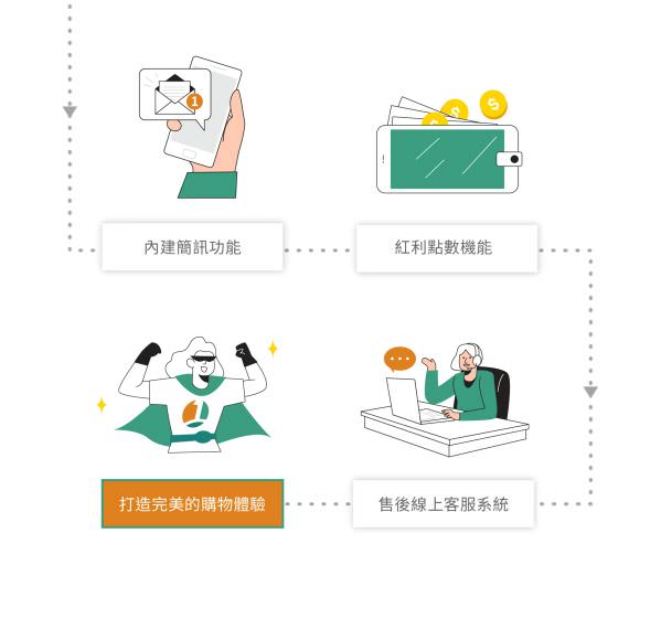 1share 開課開店雙開平台
